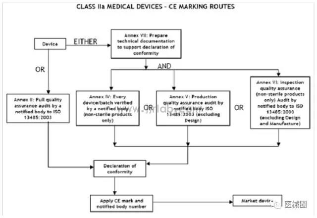 CE Marking Process for Medical Devices(图2)