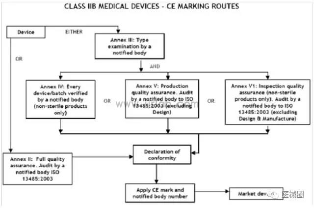 CE Marking Process for Medical Devices(图3)