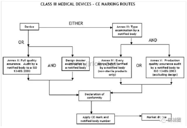 CE Marking Process for Medical Devices(图4)