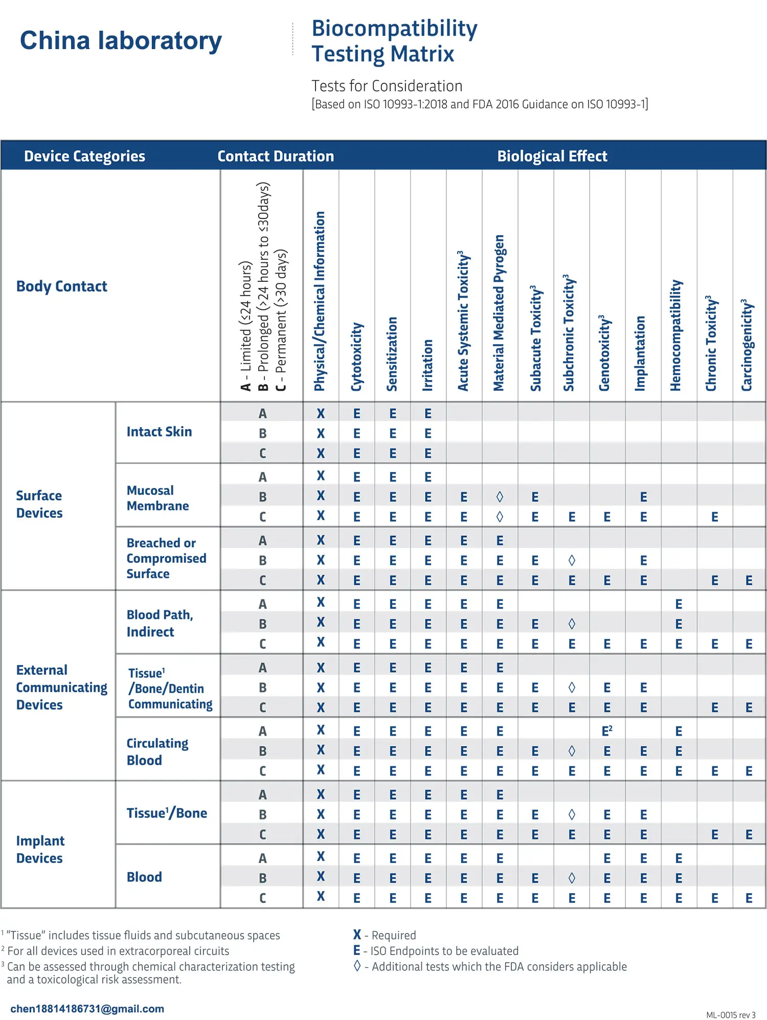 Biocompatibility Testing FDA Guidance(图1)