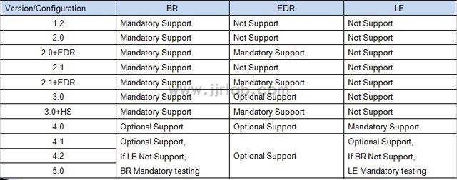 BQB Certification Testing Laboratory in China(图4)