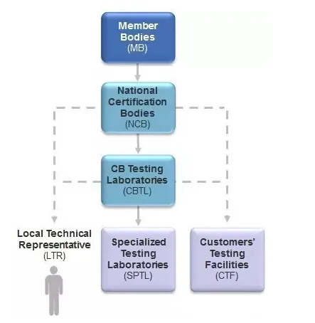 Introduction to IECEE and CB Scheme Certification(图2)