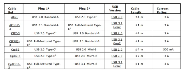 Introducing the USB Type-C certification process