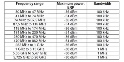 5.8GHz Wireless Product Certification RF Testing(图6)