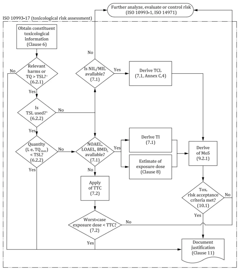 ISO 10993-17:2023 Testing Laboratory