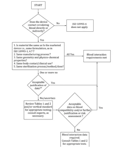 Hemocompatibility Testing ISO 10993