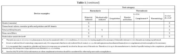 Hemocompatibility Testing ISO 10993(图3)