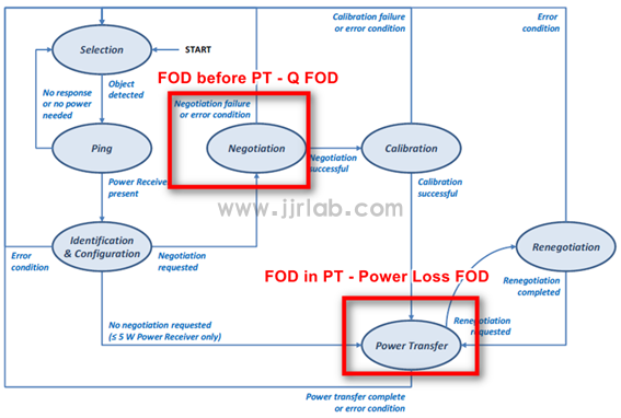 The Basic Principle of Wireless Charging FOD