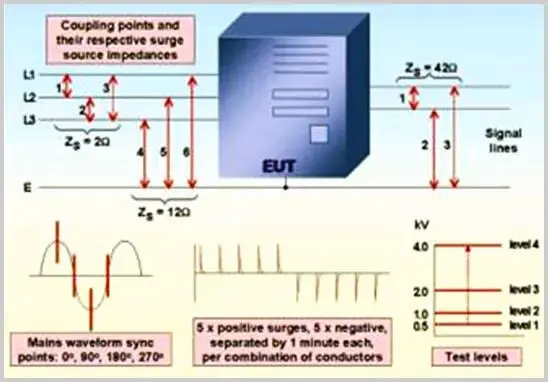 Surge Immunity Testing LAB