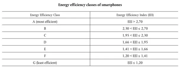 Mobile and Tablet EU Energy Efficiency Testing and