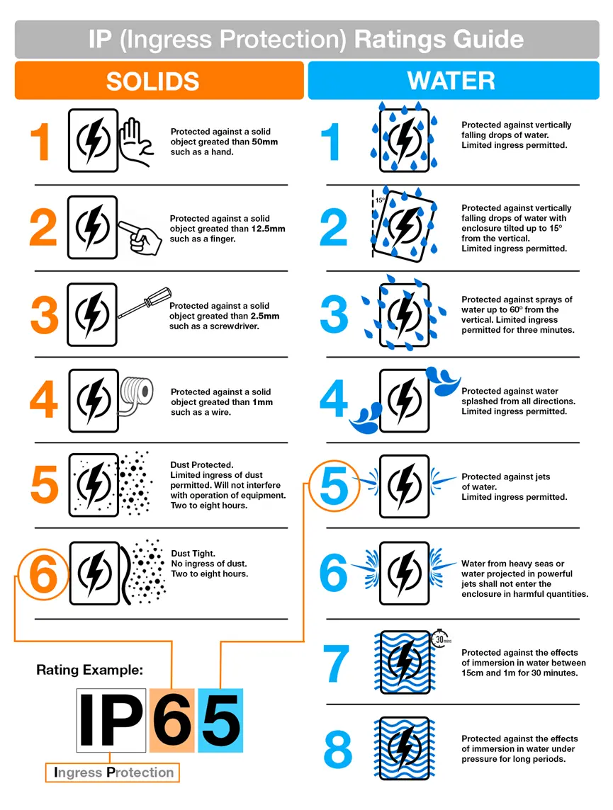 IP Waterproof and Dustproof Rating Test