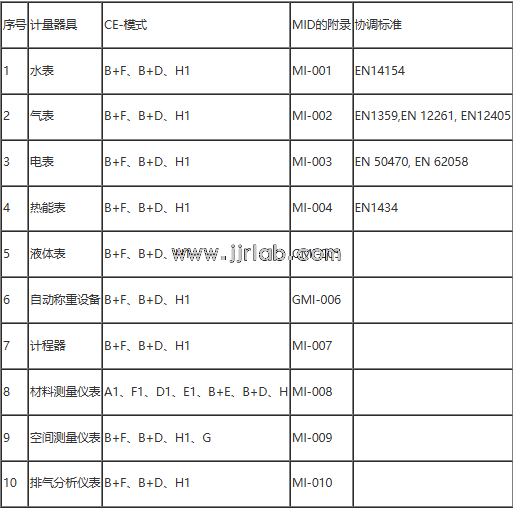 Export of Measuring Instruments with EU CE Certifi