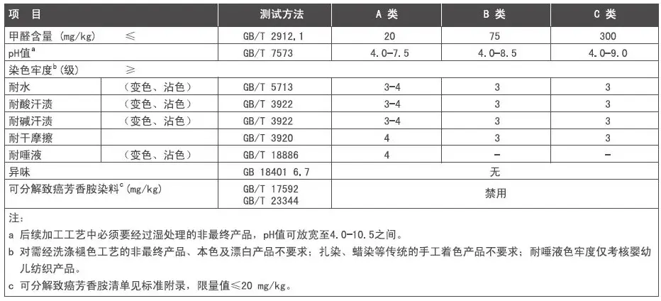 GB 18401 Textile Testing