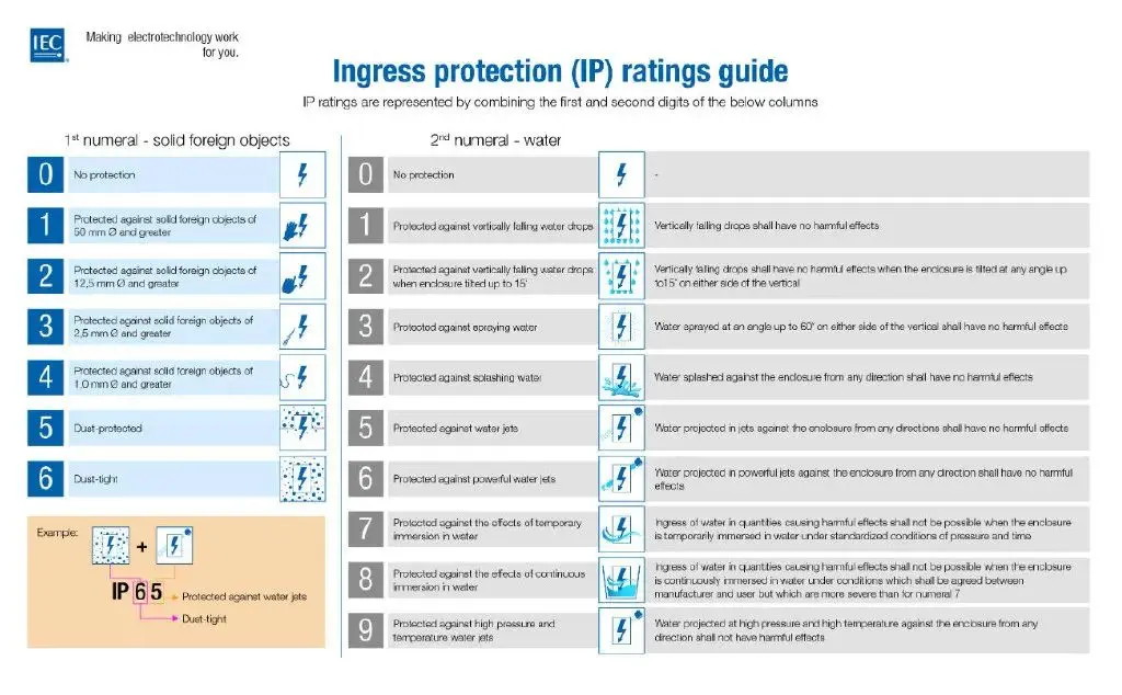 Was bedeutet IP68-Zertifizierung?(图1)