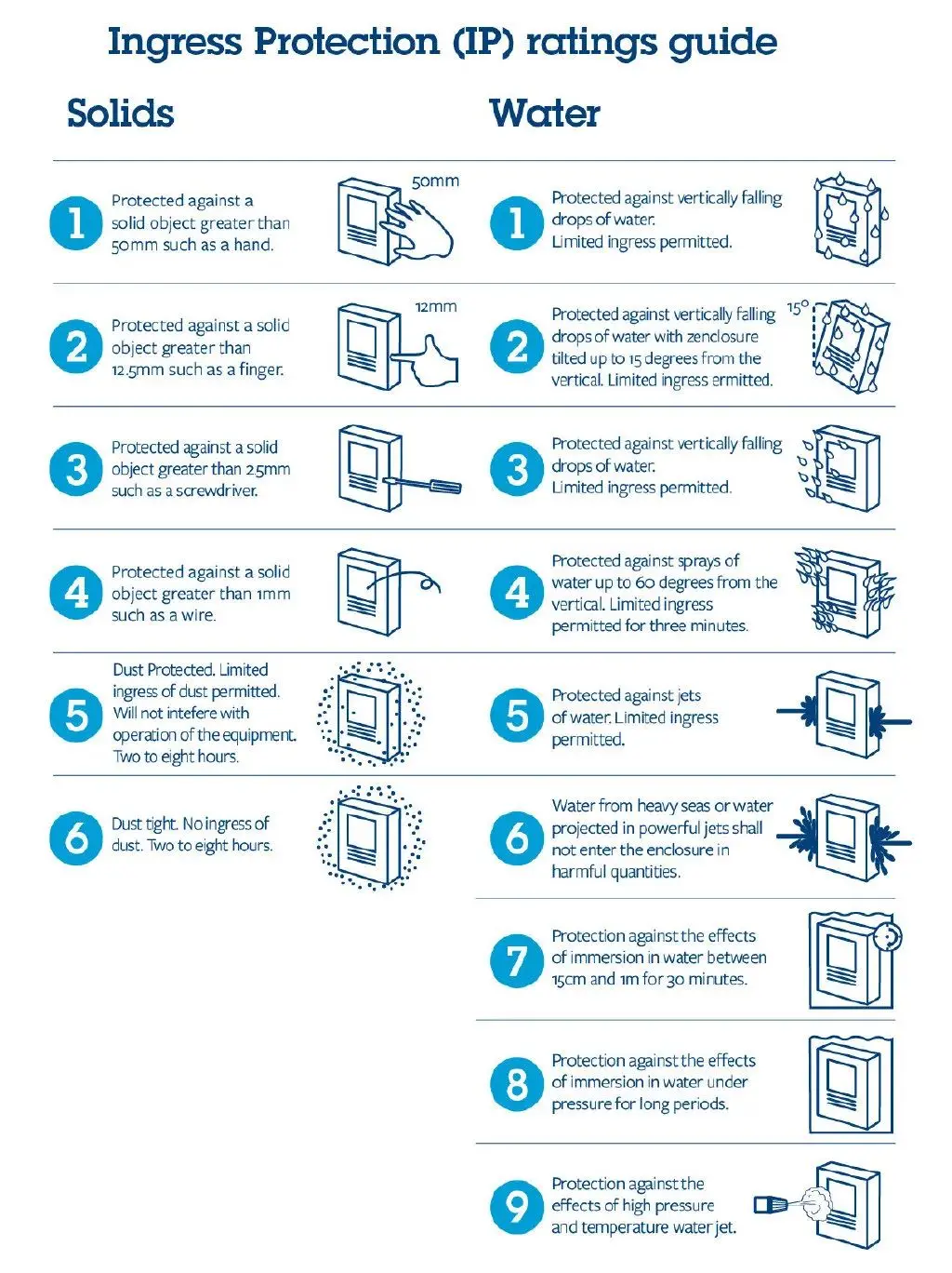 Was bedeutet IP68-Zertifizierung?(图2)